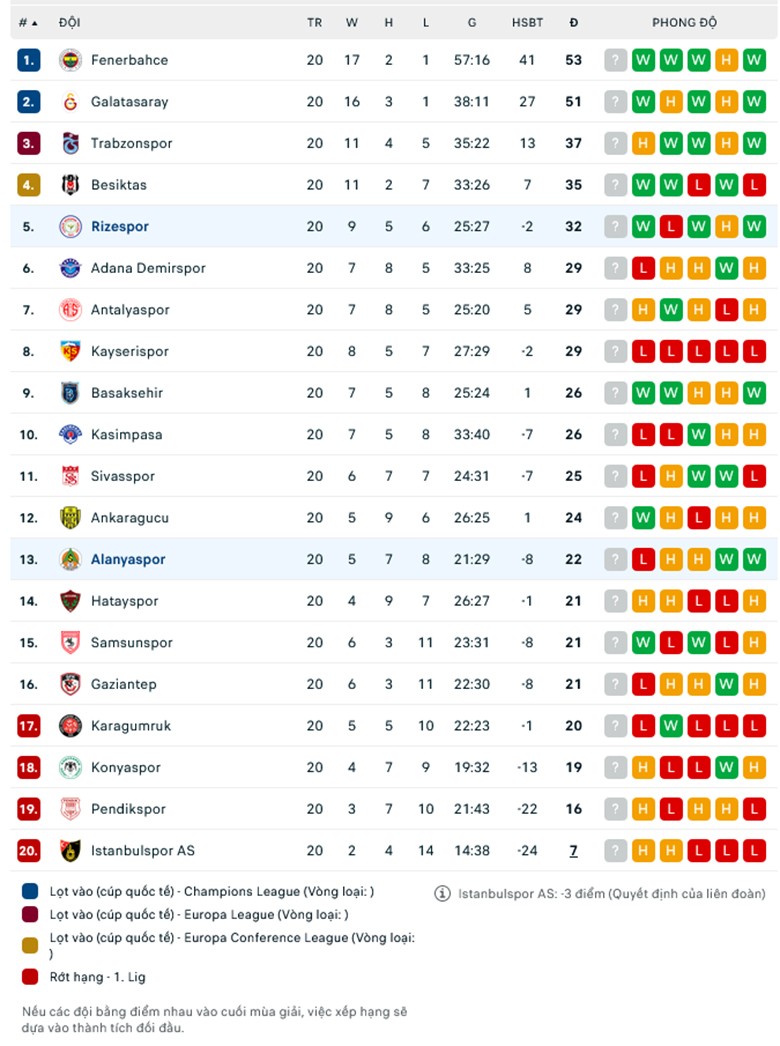 Nhận định, soi kèo Alanyaspor vs Rizespor, 20h00 ngày 20/1: Chưa thoát khủng hoảng - Ảnh 1