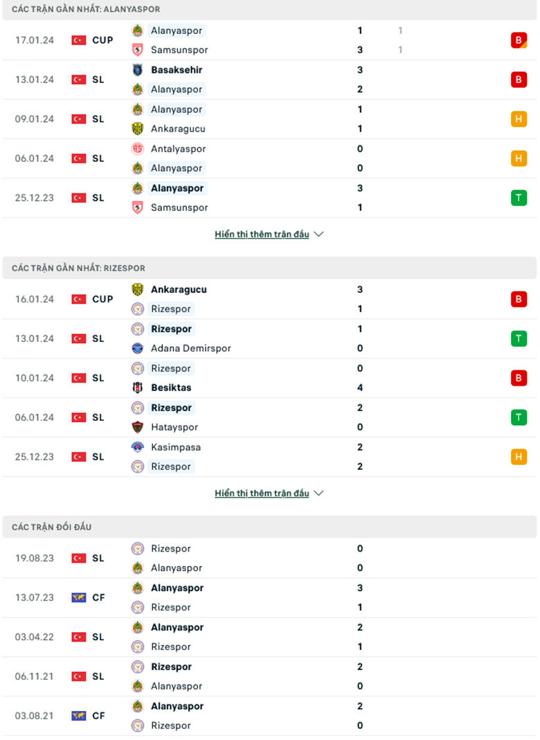 Nhận định, soi kèo Alanyaspor vs Rizespor, 20h00 ngày 20/1: Chưa thoát khủng hoảng - Ảnh 2