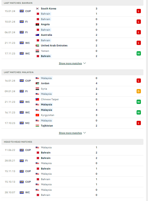Nhận định, soi kèo Bahrain vs Malaysia, 21h30 ngày 20/01: Hạ gục bầy hổ - Ảnh 2