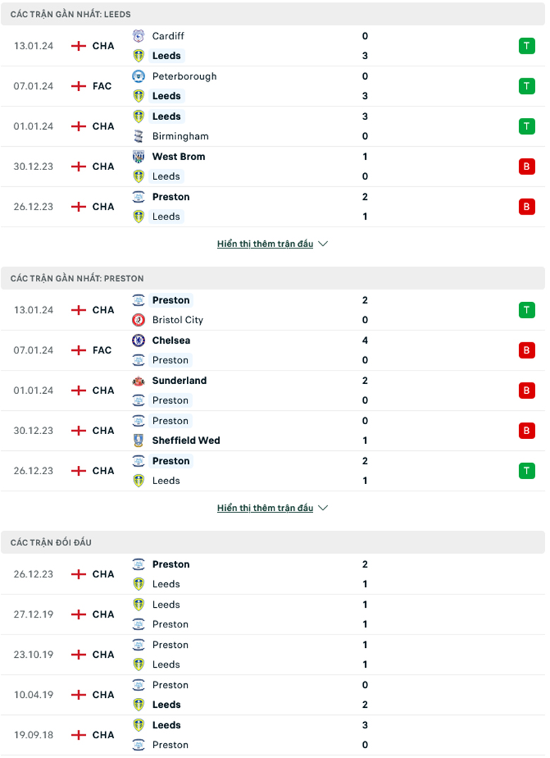 Nhận định, soi kèo Leeds United vs Preston, 19h00 ngày 21/1: Không có cửa bật - Ảnh 2