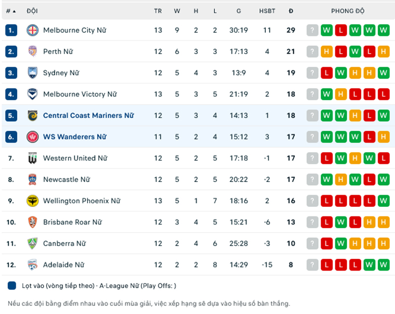 Nhận định, soi kèo Nữ Central Coast vs Nữ WS Wanderers, 15h45 ngày 21/1: Ngựa ô sải vó - Ảnh 1