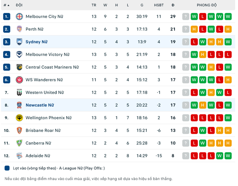 Nhận định, soi kèo Nữ Sydney FC vs Nữ Newcastle Jets, 14h00 ngày 20/1: Trở lại mạch thắng - Ảnh 1