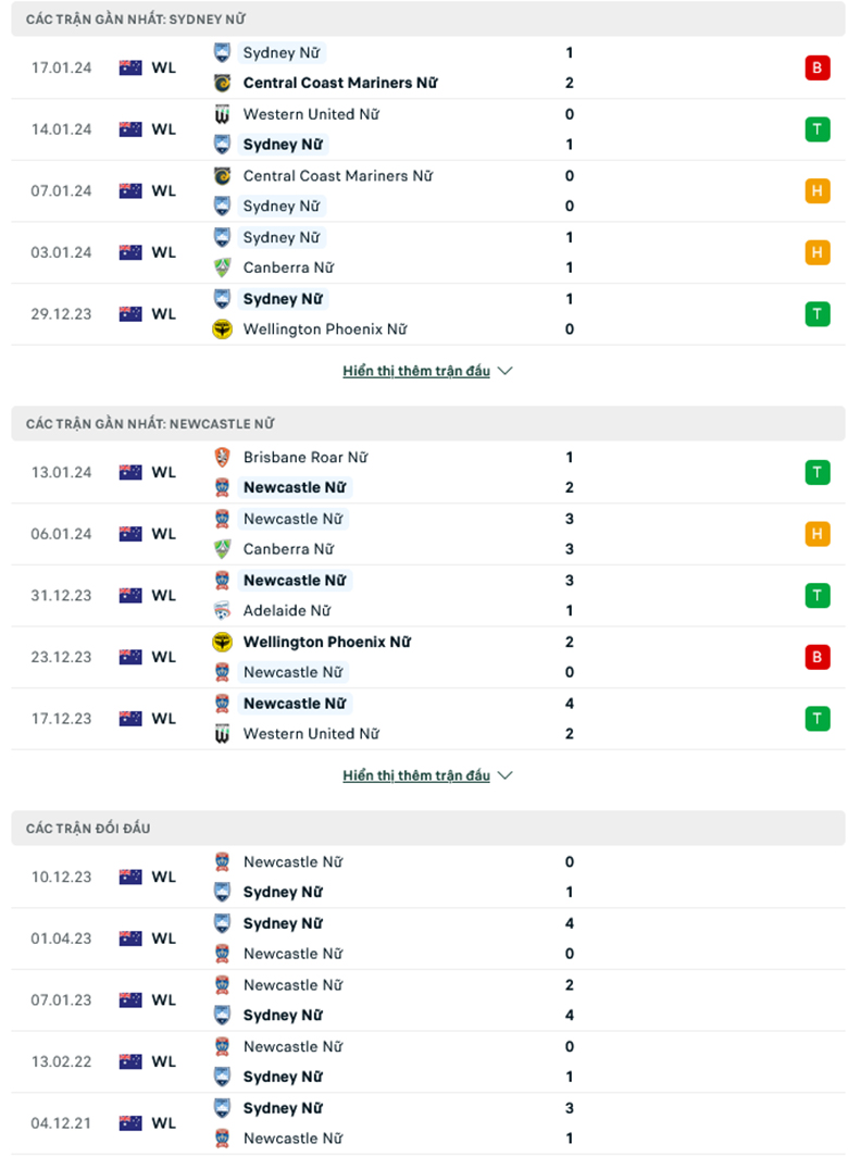 Nhận định, soi kèo Nữ Sydney FC vs Nữ Newcastle Jets, 14h00 ngày 20/1: Trở lại mạch thắng - Ảnh 2