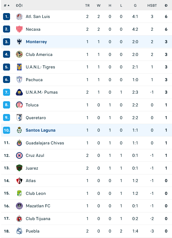 Nhận định, soi kèo Santos Laguna vs Monterrey, 09h05 ngày 22/1: Lấy điểm từ khách quen - Ảnh 3