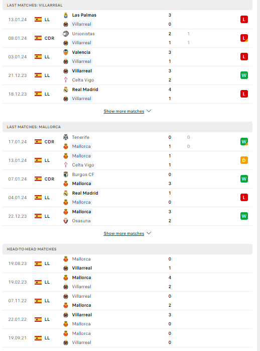 Nhận định, soi kèo Villarreal vs Mallorca, 22h15 ngày 20/01: Đừng tin cửa trên - Ảnh 2