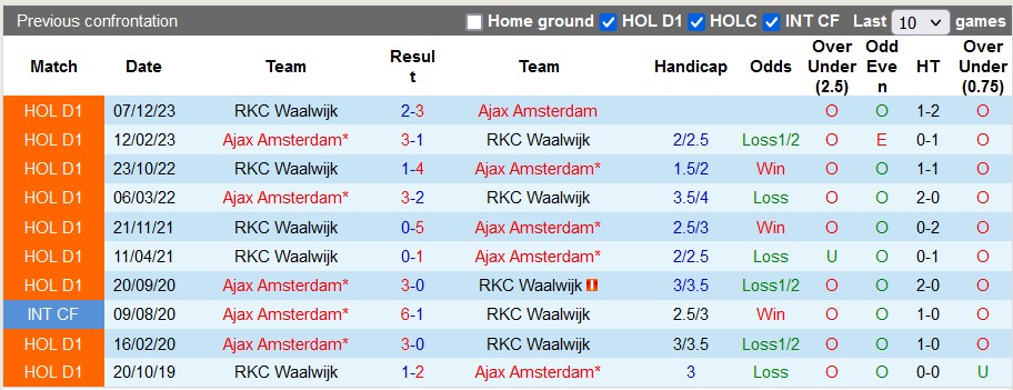 Nhận định, soi kèo Ajax vs Waalwijk, 22h45 ngày 21/1: Mưa bàn thắng? - Ảnh 4