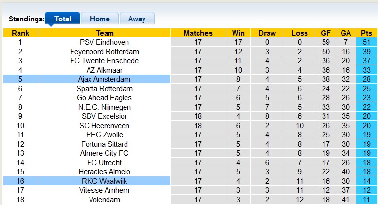 Nhận định, soi kèo Ajax vs Waalwijk, 22h45 ngày 21/1: Mưa bàn thắng? - Ảnh 5