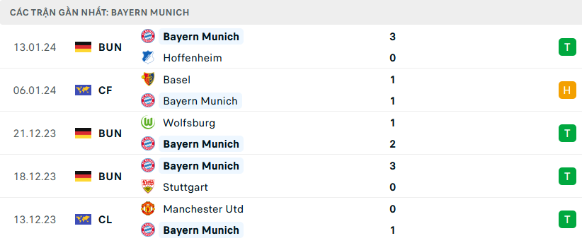 Nhận định, soi kèo Bayern Munich vs Bremen, 21h30 ngày 21/1: Rủi ro tiềm ẩn - Ảnh 2