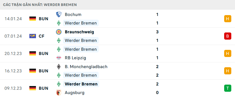 Nhận định, soi kèo Bayern Munich vs Bremen, 21h30 ngày 21/1: Rủi ro tiềm ẩn - Ảnh 3
