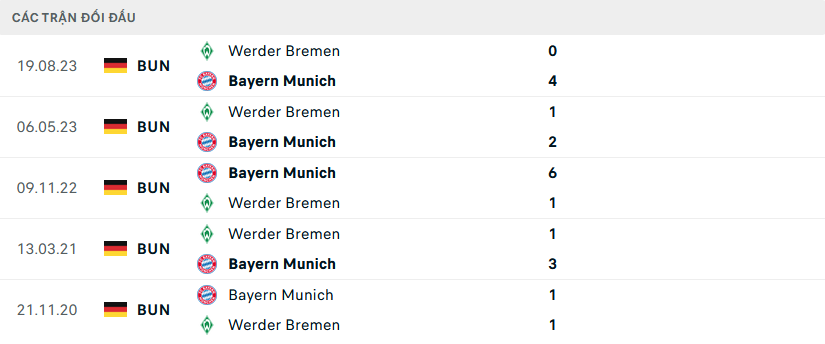 Nhận định, soi kèo Bayern Munich vs Bremen, 21h30 ngày 21/1: Rủi ro tiềm ẩn - Ảnh 4