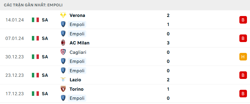 Nhận định, soi kèo Empoli vs Monza, 21h00 ngày 21/1: Điểm tựa sân nhà - Ảnh 2