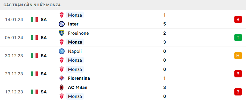 Nhận định, soi kèo Empoli vs Monza, 21h00 ngày 21/1: Điểm tựa sân nhà - Ảnh 3