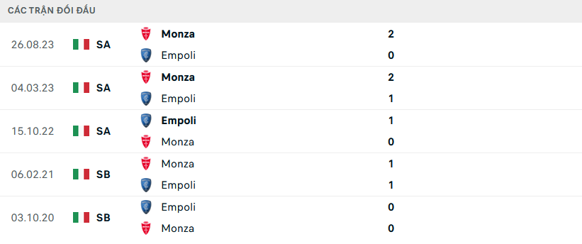 Nhận định, soi kèo Empoli vs Monza, 21h00 ngày 21/1: Điểm tựa sân nhà - Ảnh 4
