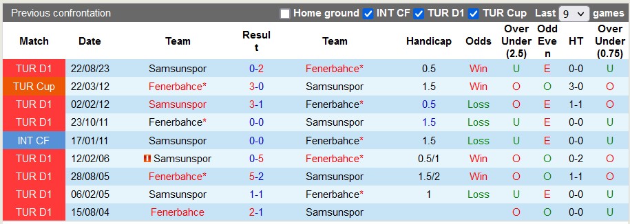 Nhận định, soi kèo Fenerbahce vs Samsunspor, 20h00 ngày 21/1: Lấy điểm bỏ túi - Ảnh 4