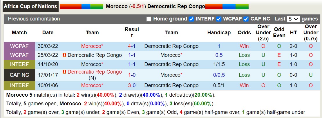 Nhận định, soi kèo Morocco vs Congo, 21h00 ngày 21/1: Tiếp đà hưng phấn - Ảnh 4