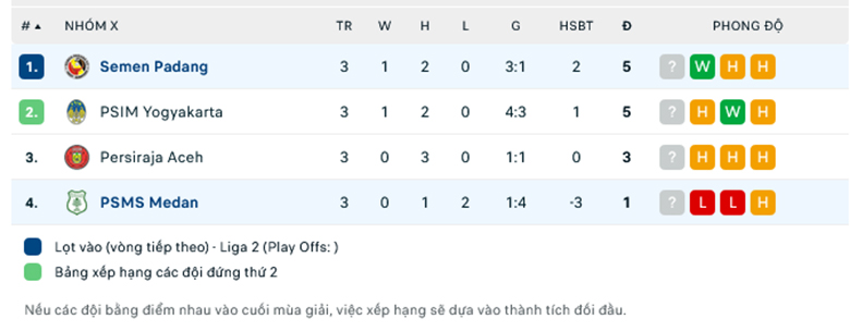 Nhận định, soi kèo PSMS Medan vs Semen Padang, 15h00 ngày 22/1: Cơ hội cuối cùng - Ảnh 1