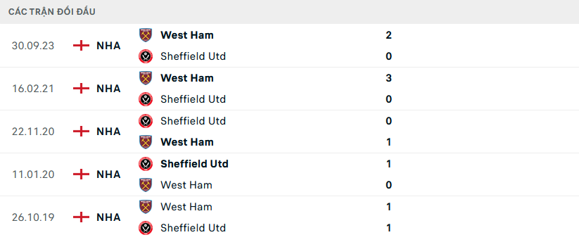 Nhận định, soi kèo Sheffield Utd vs West Ham, 21h00 ngày 21/1: Khó cho chủ nhà - Ảnh 6