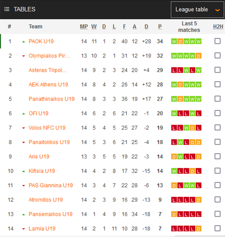 Nhận định, soi kèo AEK Athens(U19) vs OFI Crete(U19), 16h00 ngày 23/1: Sức mạnh vượt trội - Ảnh 1