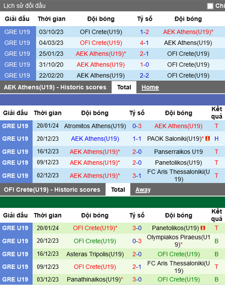 Nhận định, soi kèo AEK Athens(U19) vs OFI Crete(U19), 16h00 ngày 23/1: Sức mạnh vượt trội - Ảnh 2