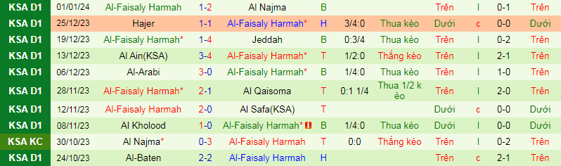 Nhận định, soi kèo Al Jandal vs Al-Faisaly, 19h50 ngày 23/1: Phục thù - Ảnh 3