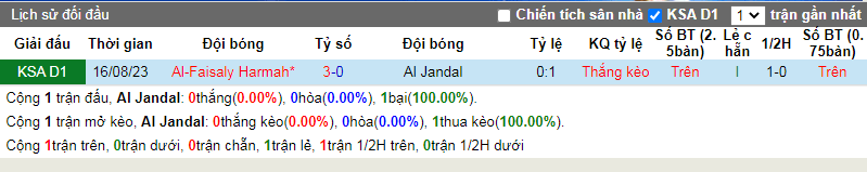 Nhận định, soi kèo Al Jandal vs Al-Faisaly, 19h50 ngày 23/1: Phục thù - Ảnh 4