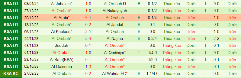 Nhận định, soi kèo Al Taraji vs Al-Orubah, 19h15 ngày 23/1: Thời cơ bứt tốc - Ảnh 3