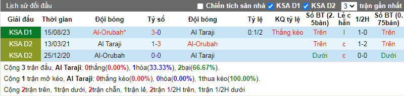 Nhận định, soi kèo Al Taraji vs Al-Orubah, 19h15 ngày 23/1: Thời cơ bứt tốc - Ảnh 4