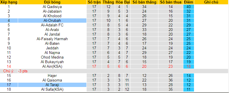 Nhận định, soi kèo Al Taraji vs Al-Orubah, 19h15 ngày 23/1: Thời cơ bứt tốc - Ảnh 5