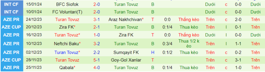 Nhận định, soi kèo Kapaz PFK vs Turan Tovuz, 20h30 ngày 22/1: Cán cân đổi chiều - Ảnh 3