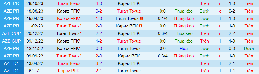 Nhận định, soi kèo Kapaz PFK vs Turan Tovuz, 20h30 ngày 22/1: Cán cân đổi chiều - Ảnh 4