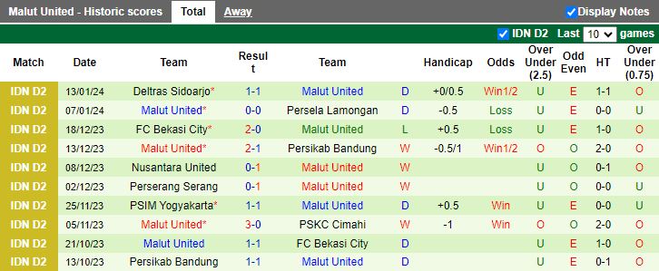 Nhận định, soi kèo Malut United vs FC Bekasi City, 19h00 ngày 23/1: Cơ hội hiếm hoi - Ảnh 1