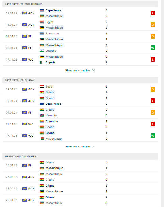 Nhận định, soi kèo Mozambique vs Ghana, 03h00 ngày 23/01: Đừng tin cửa trên - Ảnh 2