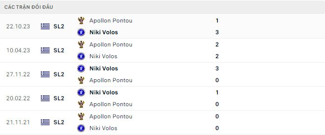 Nhận định, soi kèo Niki Volos vs Apollon Pontou, 20h00 ngày 22/1: 3 điểm trong tầm tay - Ảnh 3