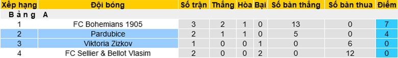 Nhận định, soi kèo Pardubice vs Viktoria Zizkov, 16h15 ngày 23/1: Không có cửa bật - Ảnh 1