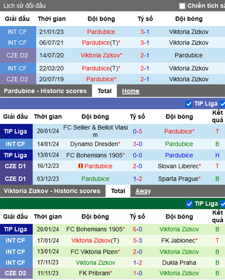 Nhận định, soi kèo Pardubice vs Viktoria Zizkov, 16h15 ngày 23/1: Không có cửa bật - Ảnh 2