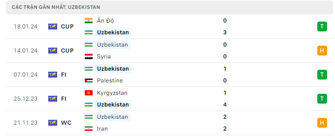 Nhận định, soi kèo Úc vs Uzbekistan, 18h30 ngày 23/1: Tiếp đà hưng phấn - Ảnh 2