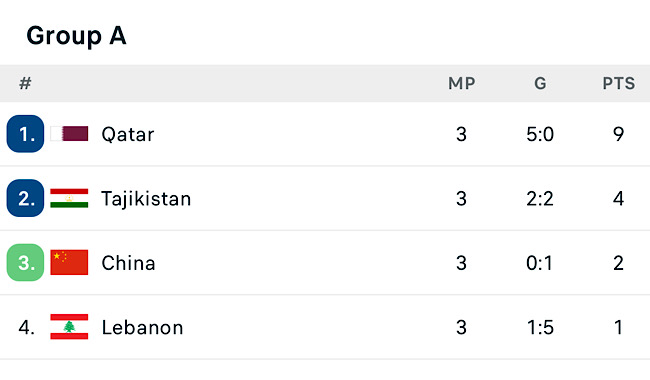 Kết quả chung cuộc bảng A Asian Cup 2023: Trung Quốc lại 'tịt ngòi', nhìn Tajikistan đi tiếp - Ảnh 3