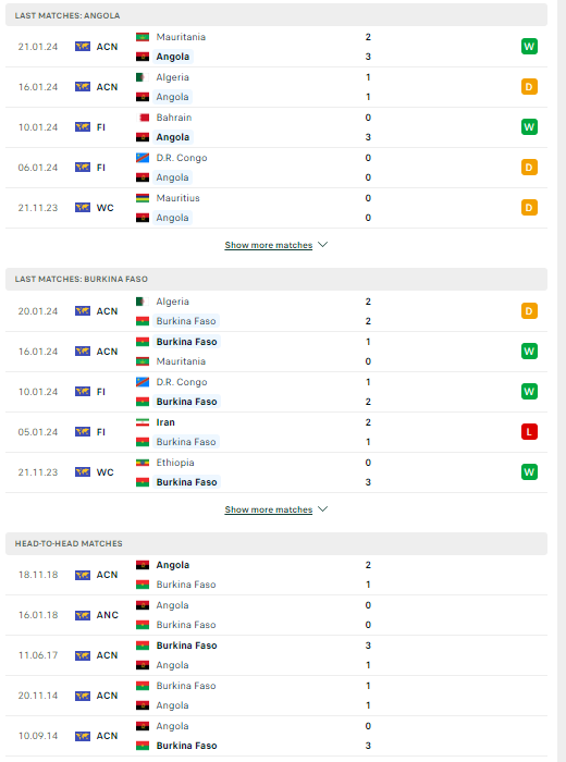 Nhận định, soi kèo Angola vs Burkina Faso, 03h00 ngày 24/01: Định đoạt ngôi đầu - Ảnh 2
