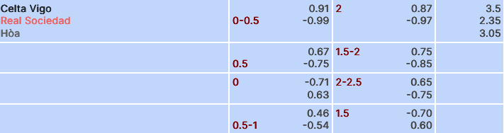 Nhận định, soi kèo Celta Vigo vs Real Sociedad, 03h30 ngày 24/1: Khách làm chủ - Ảnh 2