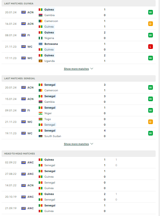 Nhận định, soi kèo Guinea vs Senegal, 00h00 ngày 24/01: Đôi bên giữ sức - Ảnh 2