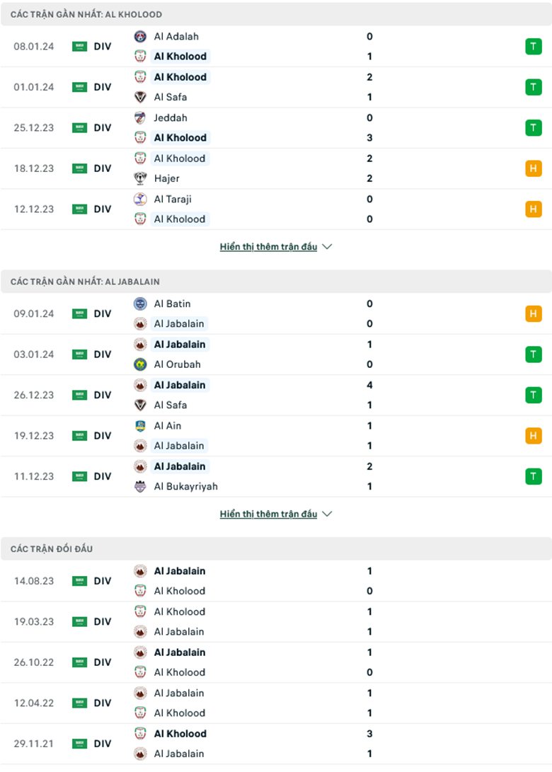 Nhận định, soi kèo Al Kholood vs Al-Jabalain, 19h40 ngày 24//1: Sân nhà vẫn hơn - Ảnh 2