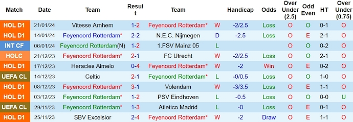 Nhận định, soi kèo Feyenoord vs PSV Eindhoven, 2h00 ngày 25/1: Thành bại tại hàng công - Ảnh 1