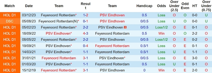 Nhận định, soi kèo Feyenoord vs PSV Eindhoven, 2h00 ngày 25/1: Thành bại tại hàng công - Ảnh 3