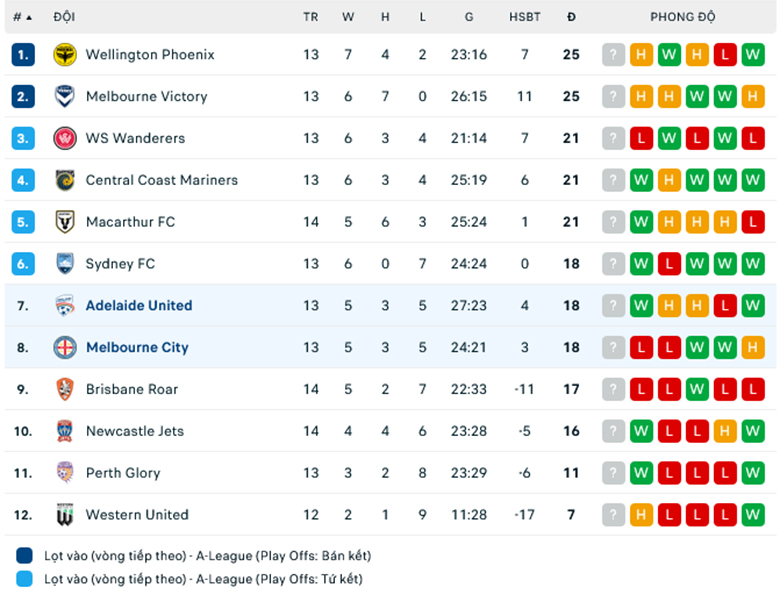 Nhận định, soi kèo Melbourne City vs Adelaide United, 15h45 ngày 25/1: Chưa hết khủng hoảng - Ảnh 1