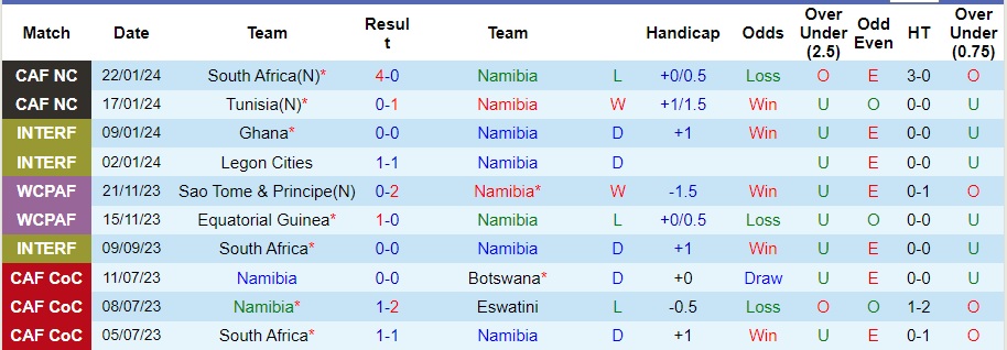 Nhận định, soi kèo Namibia vs Mali, 0h00 ngày 25/1: Không chủ quan - Ảnh 1