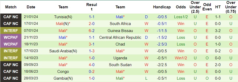 Nhận định, soi kèo Namibia vs Mali, 0h00 ngày 25/1: Không chủ quan - Ảnh 2