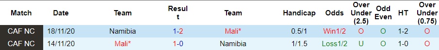 Nhận định, soi kèo Namibia vs Mali, 0h00 ngày 25/1: Không chủ quan - Ảnh 3