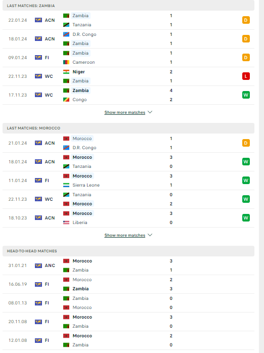 Nhận định, soi kèo Zambia vs Morocco, 03h00 ngày 25/01: Sư tử giữ sức - Ảnh 2