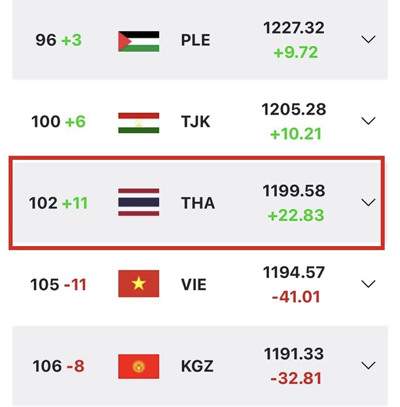 Việt Nam tiếp tục tụt hạng FIFA, xếp dưới Thái Lan sau trận thua Iraq - Ảnh 1