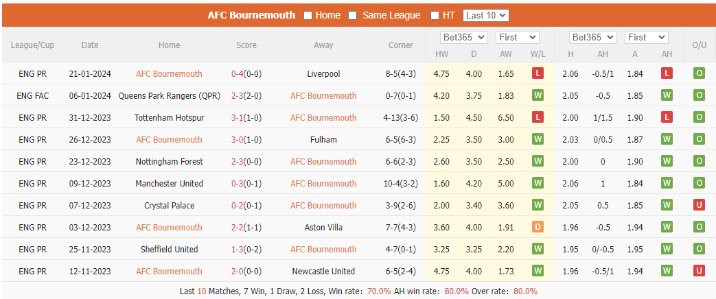 Nhận định, soi kèo Bournemouth vs Swansea City, 2h45 ngày 26/1: Giận cá chém thớt - Ảnh 1